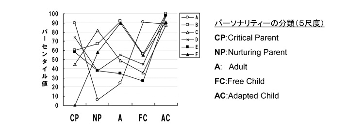 パーソナリティーの分類(5尺度)